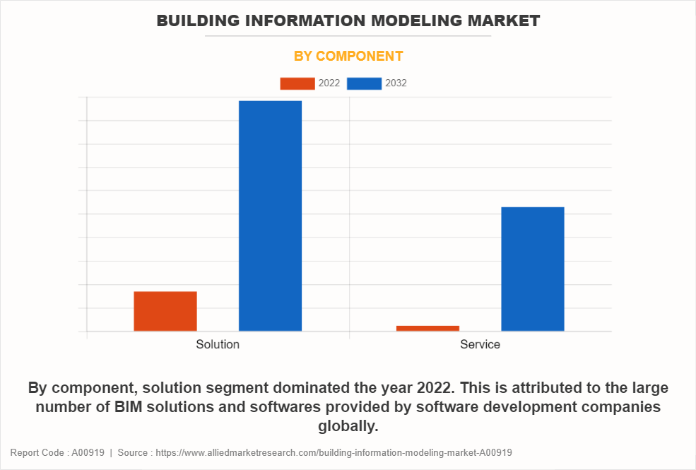 Building Information Modeling Market by Component