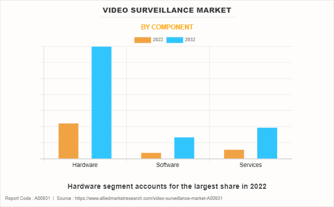 Video Surveillance Market by Component