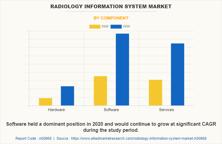 Radiology Information System Market by Component