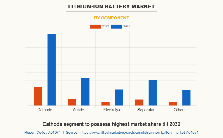 Lithium-ion Battery Market by Component