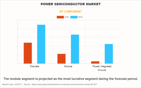 Power Semiconductor Market by Component