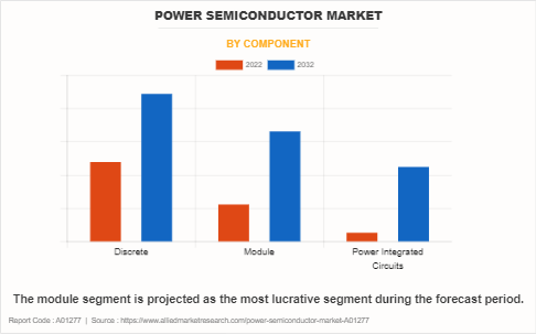 Power Semiconductor Market
