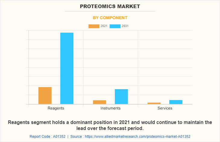 Proteomics Market by Component