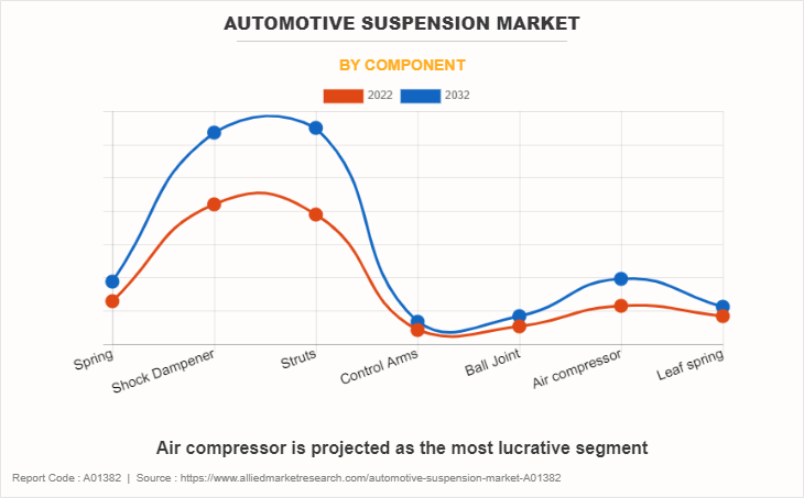 Automotive Suspension Market by Component