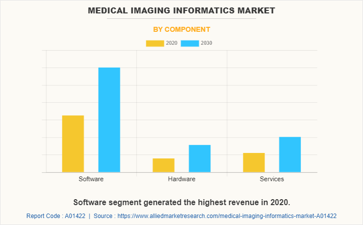 Medical Imaging Informatics Market by Component