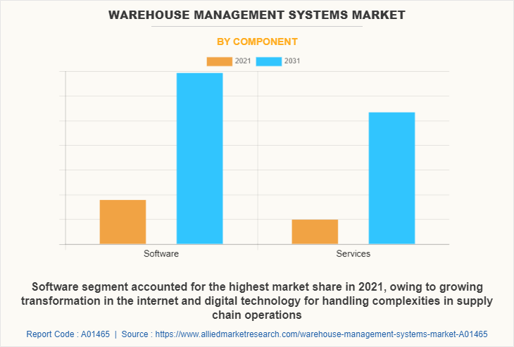 Warehouse Management Systems Market by Component