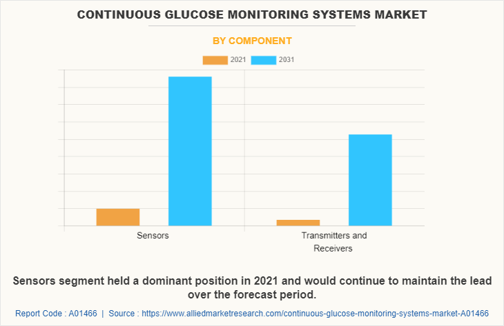 Continuous Glucose Monitoring Systems Market by Component