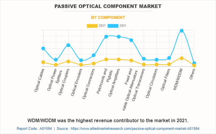 Passive Optical Component Market by Component