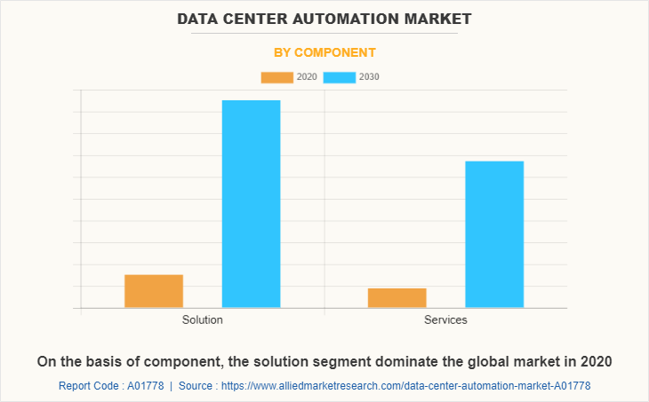 Data Center Automation Market by Component