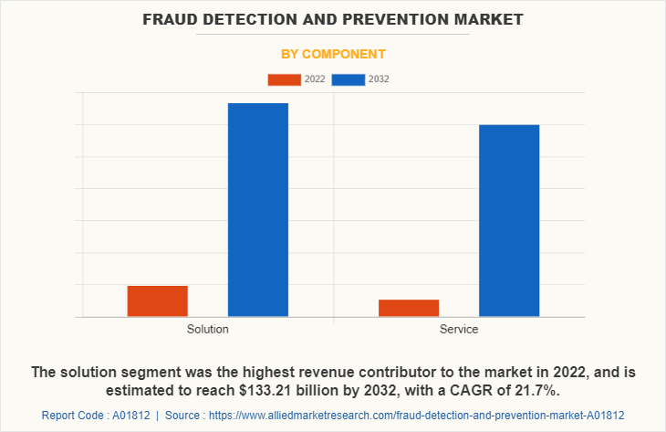 Fraud Detection and Prevention Market by Component