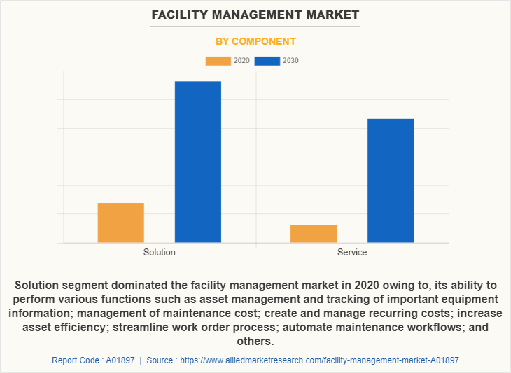 Facility Management Market by Component