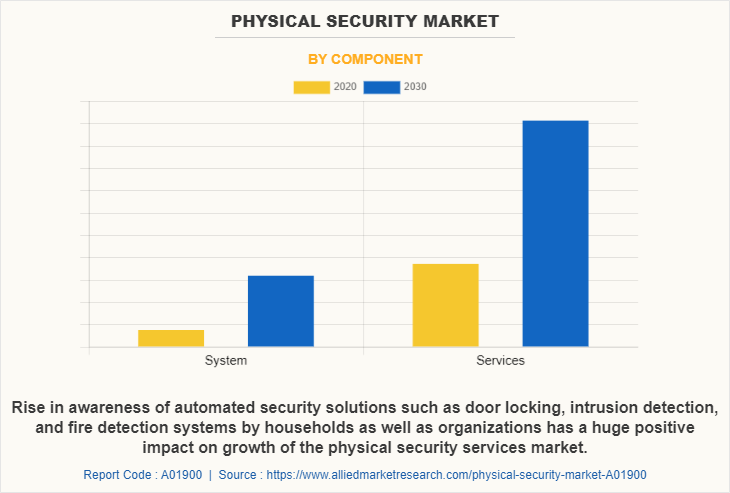 Physical Security Market by Component