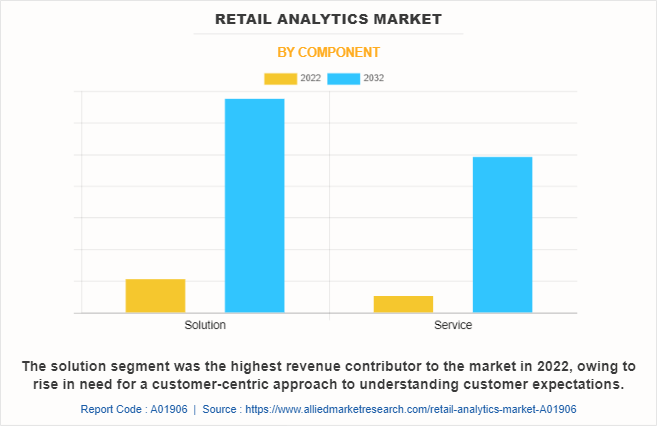 Retail Analytics Market by Component