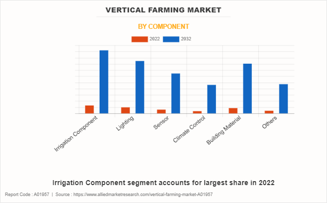Vertical Farming Market by Component