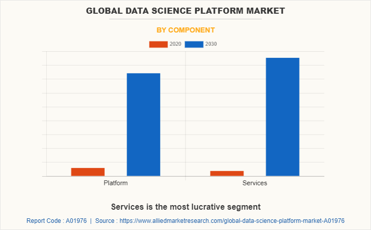 Global Data Science Platform Market by Component