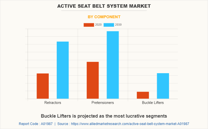 Active Seat Belt System Market by Component