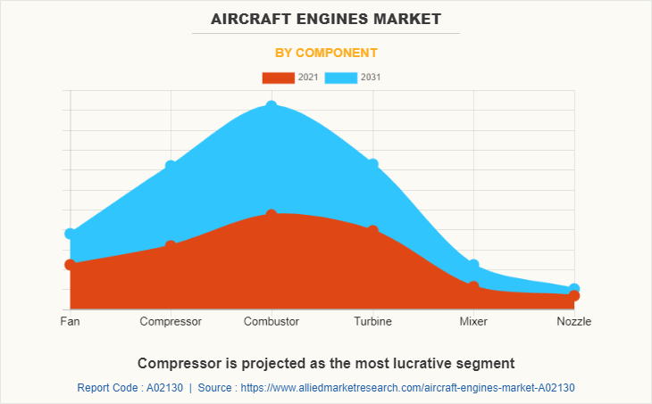 Aircraft Engines Market by Component