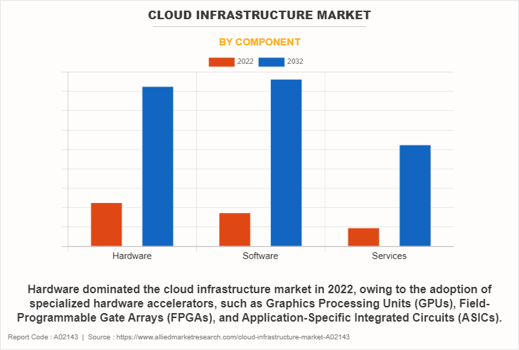 Cloud Infrastructure Market by Component