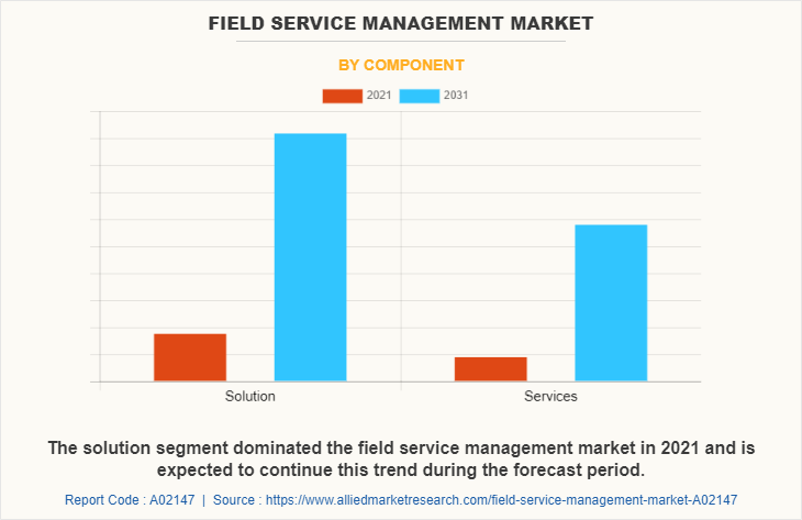 Field Service Management Market by Component