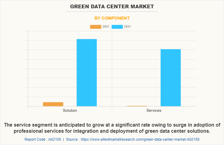 Green Data Center Market by Component
