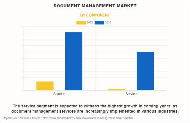 Document Management Market by Component