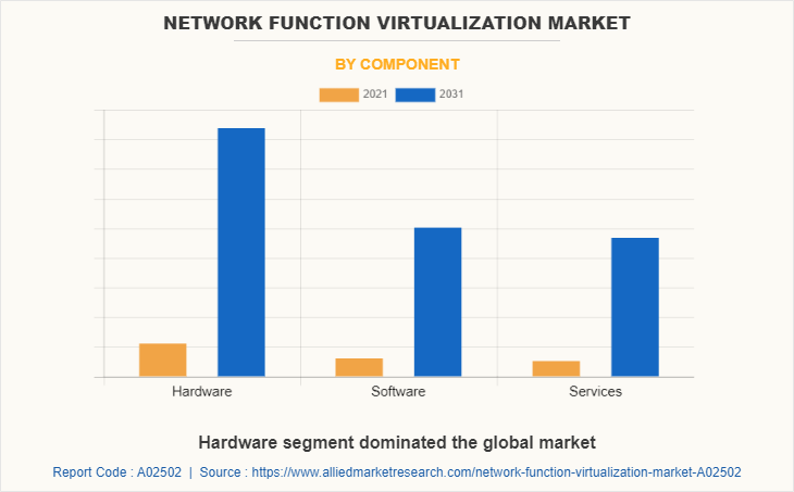 Network function virtualization Market by Component