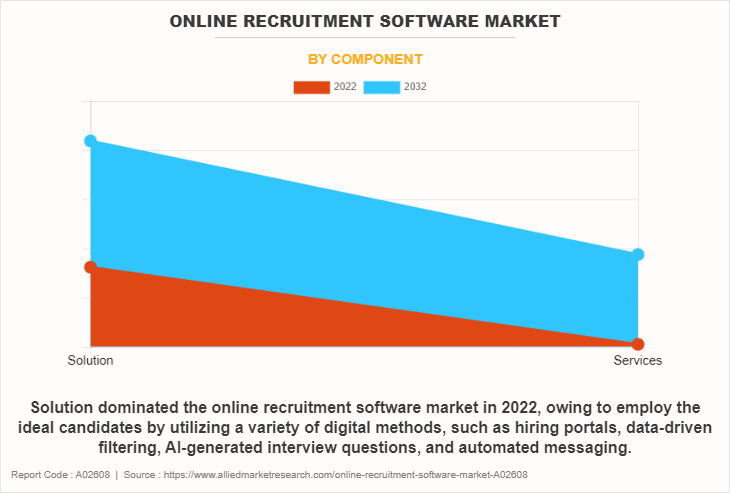 Online Recruitment Software Market by Component
