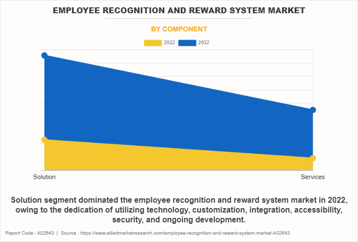 Employee Recognition and Reward System Market by Component