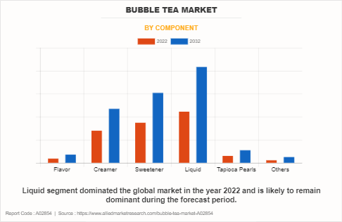 Bubble Tea Market by Component