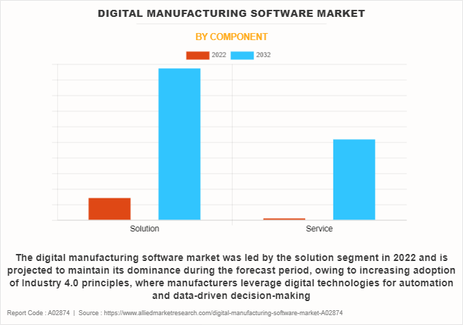 Digital Manufacturing Software Market by Component