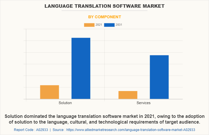 Language Translation Software Market by Component