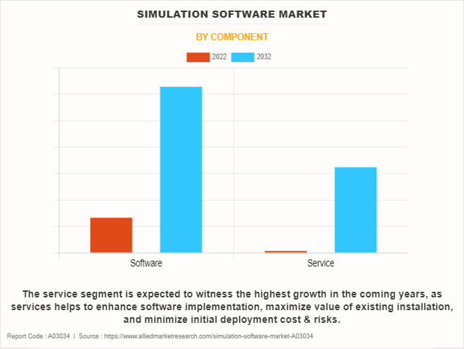 Simulation Software Market by Component