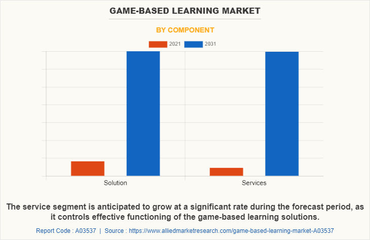 Game-Based Learning Market by Component