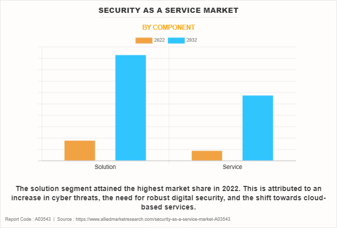 Security as a Service Market by Component