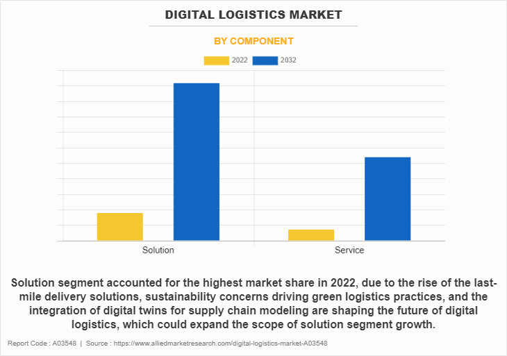 Digital Logistics Market by Component