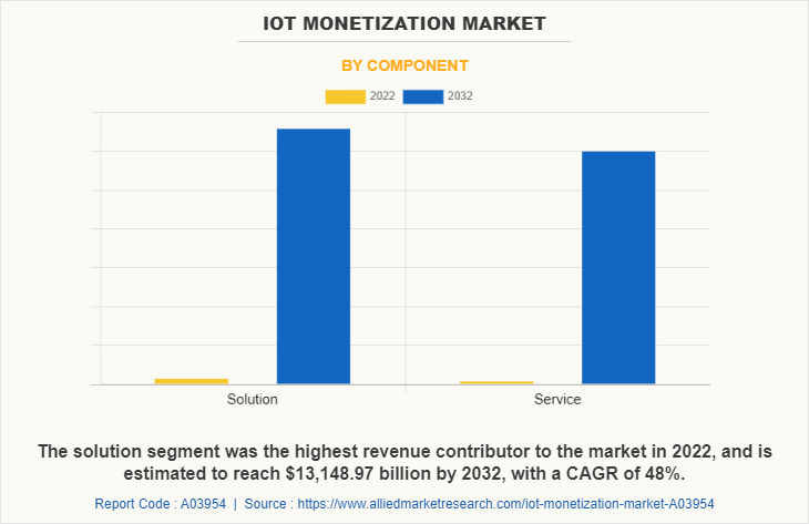 IoT Monetization Market