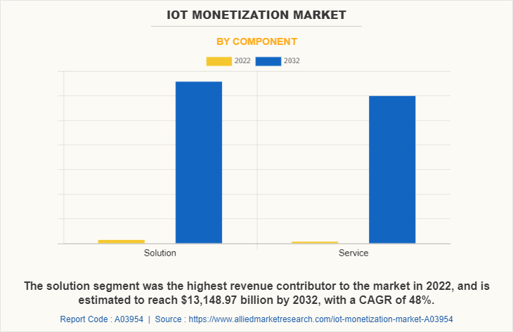 IoT Monetization Market by Component