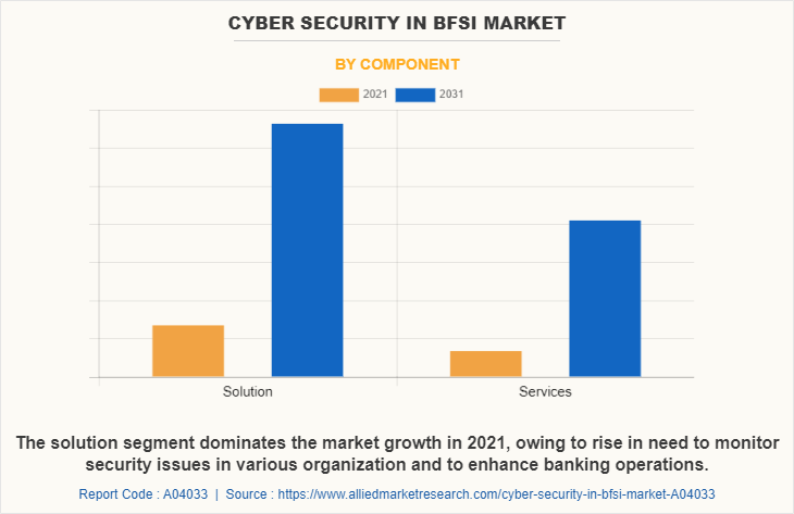 Cyber Security in BFSI Market by Component