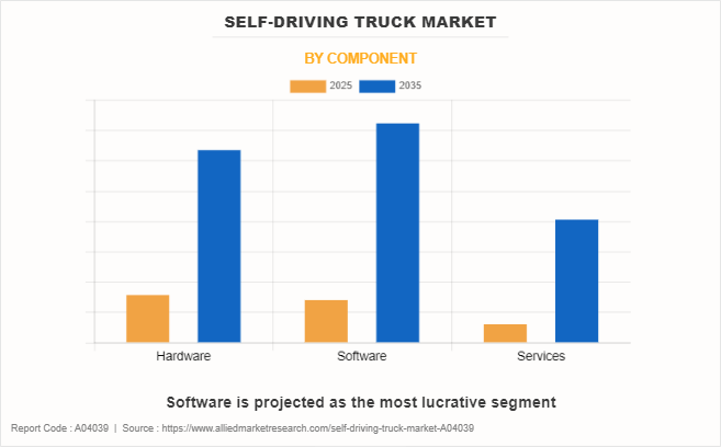 Self-Driving Truck Market by Component
