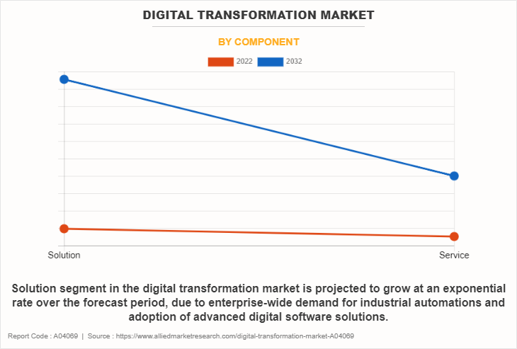 Digital Transformation Market by Component