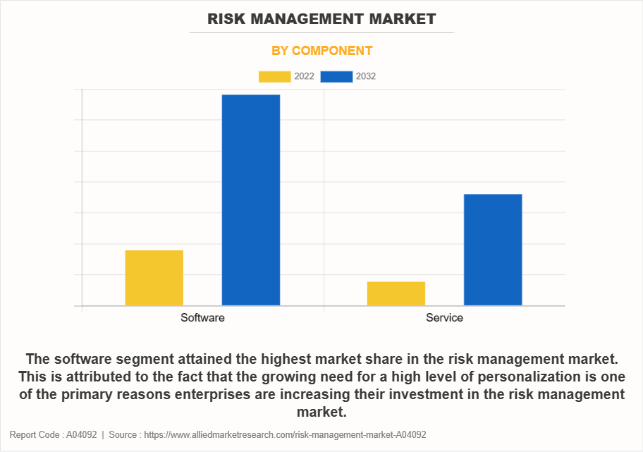 Risk Management Market by Component