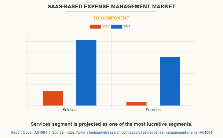 SaaS-based Expense Management Market by Component