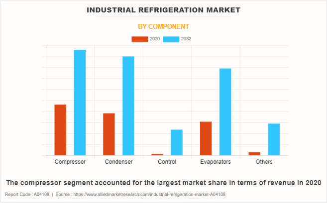 Industrial Refrigeration Market by Component