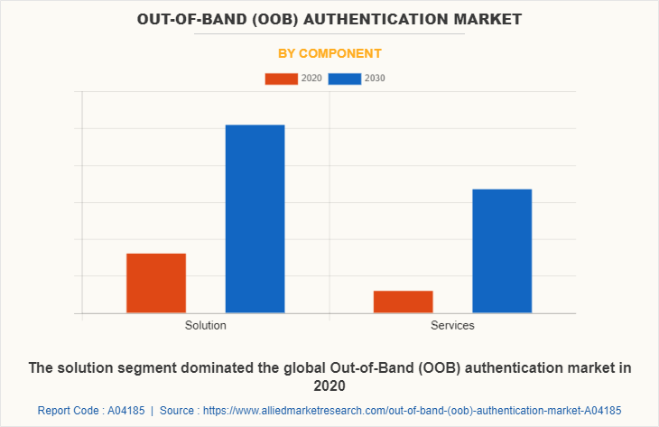 Out-of-band (OOB) Authentication Market by Component