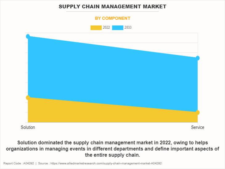 Supply Chain Management Market by Component