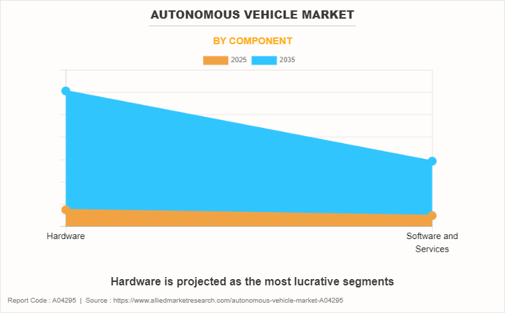 Autonomous Vehicle Market by Component
