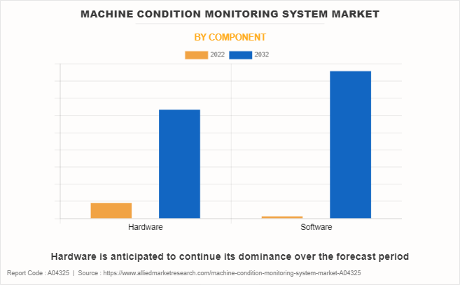 Machine Condition Monitoring System Market by Component