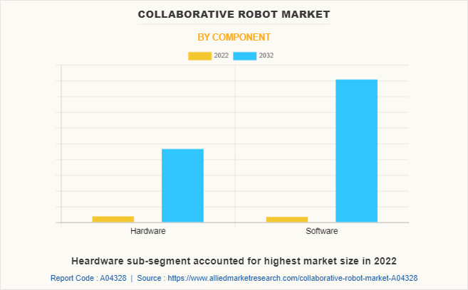 Collaborative Robot Market by Component
