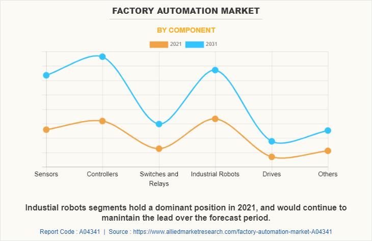 Factory Automation Market by Component
