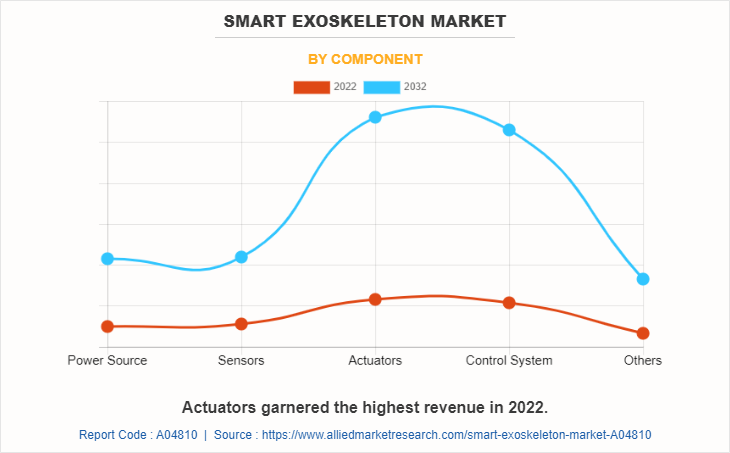 Smart Exoskeleton Market by Component